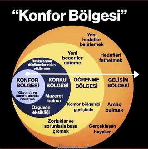 Konfor Nedir?